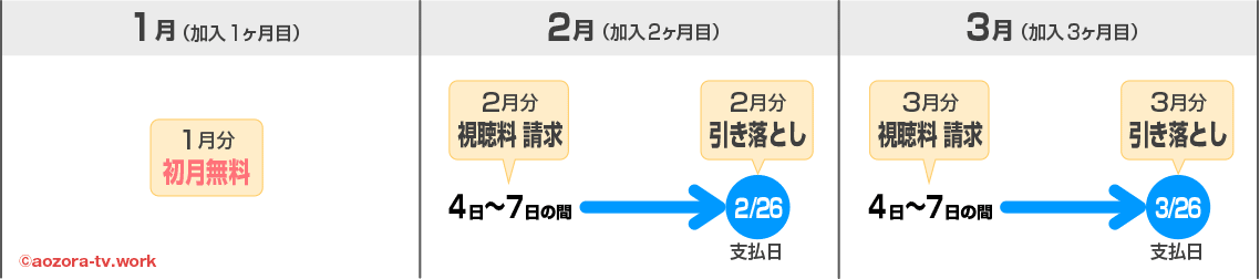 スカパーの口座振替支払日（引き落とし日）