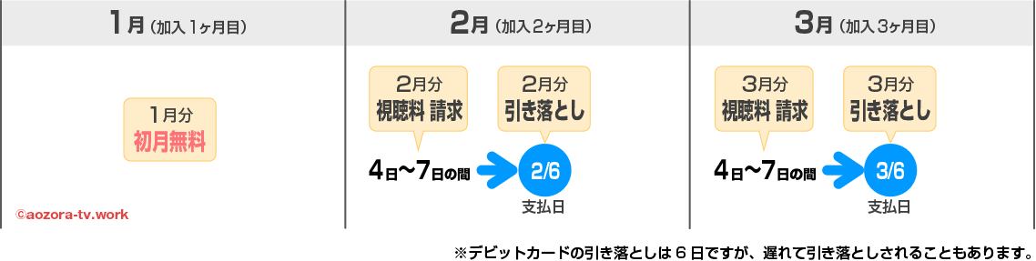 スカパーのデビットカード支払日（引き落とし日）