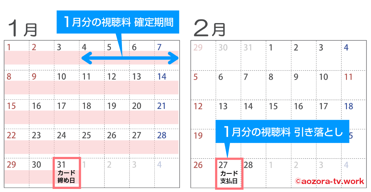 スカパーの引き落としクレジットカード（末締め、27日支払い）