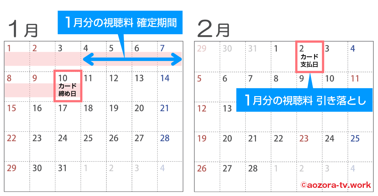 スカパーの引き落としクレジットカード（10日締め、2日支払い）