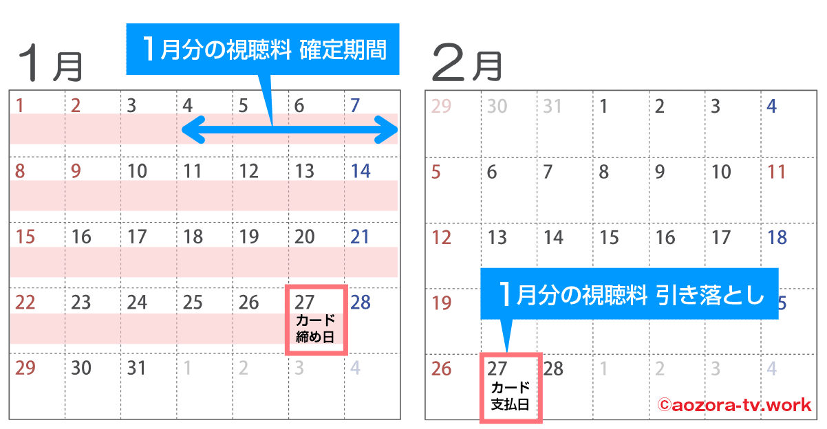 スカパーの引き落としクレジットカード（27日締め、27日支払い）