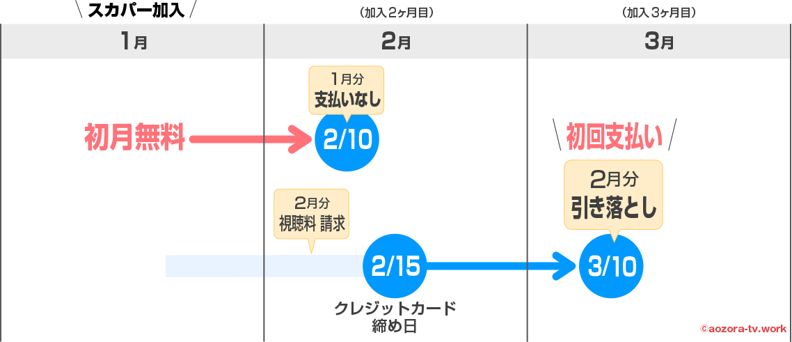 スカパークレジットカード支払いの引き落とし日