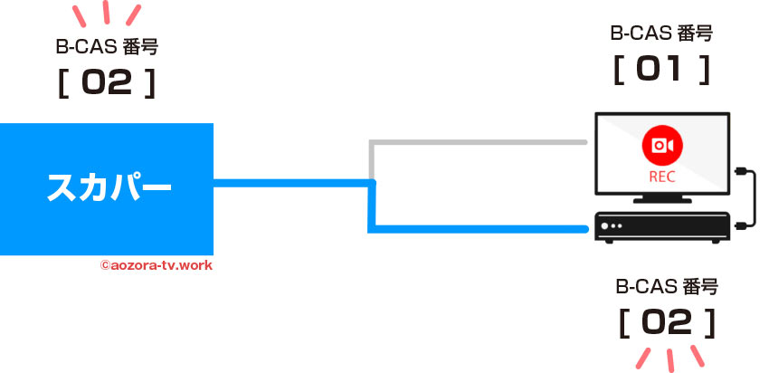 レコーダー側のB-CAS番号を登録すると録画できる