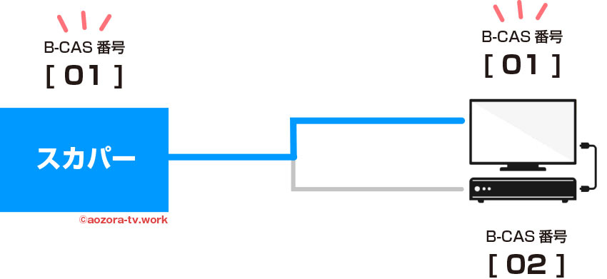 テレビ側のB-CAS番号を登録すると録画できない