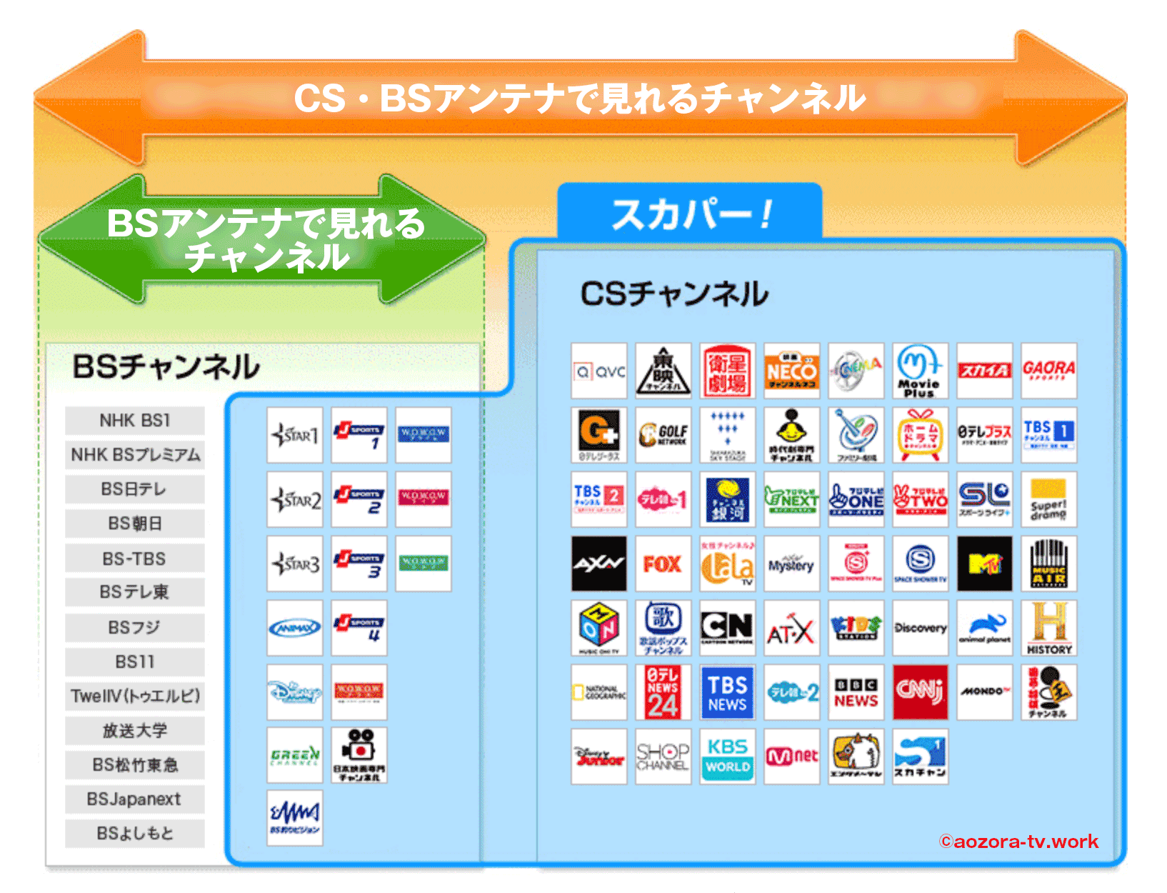 スカパーCS・BSで見れるチャンネル