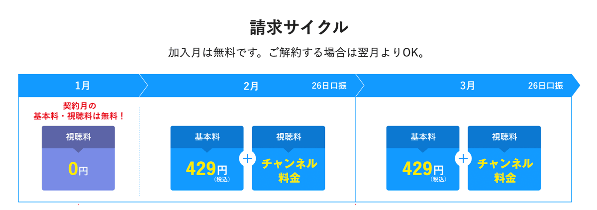 スカパー！引き落としのサイクル
