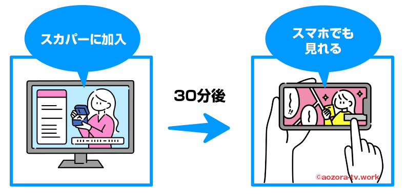 スマホでスカパーを見る流れ