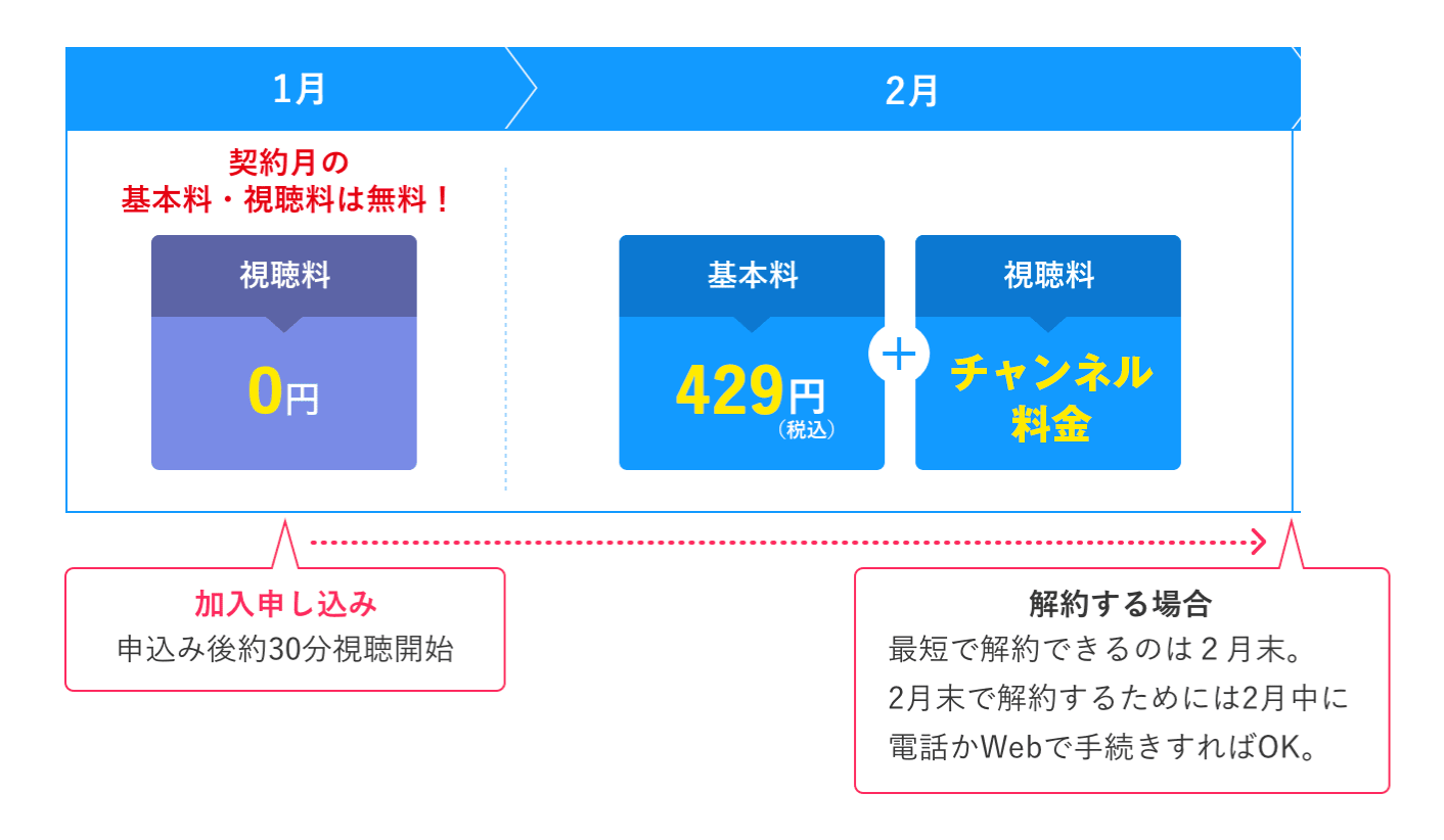 スカパー最短の解約のタイミング