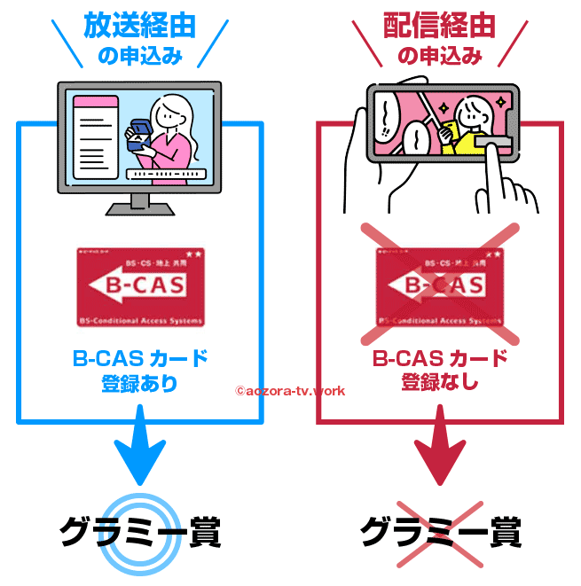WOWOW放送経由と配信経由で見れない番組がある