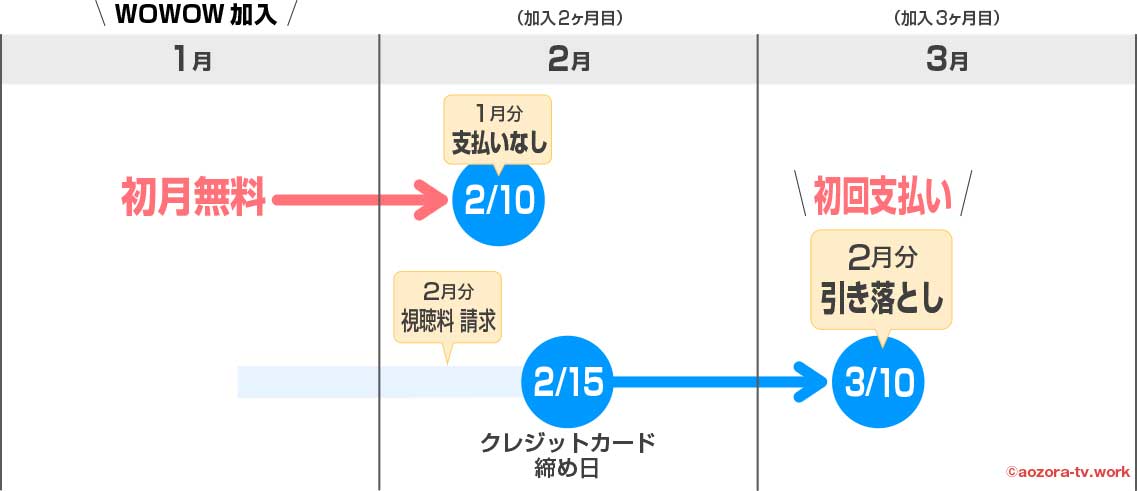 WOWOWクレジットカード支払いの引き落とし日