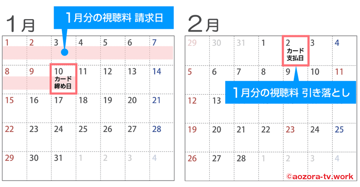 WOWOWの引き落としクレジットカード（10日締め、2日支払い）