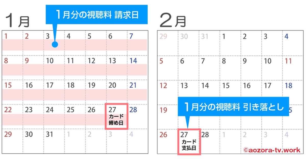 WOWOWの引き落としクレジットカード（27日締め、27日支払い）