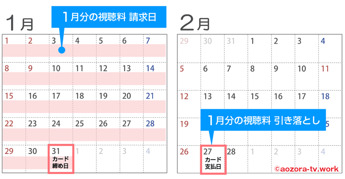 WOWOWの引き落としクレジットカード（末締め、27日支払い）