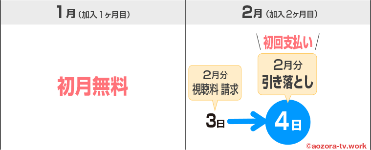 WOWOWの口座振替支払日（引き落とし日）