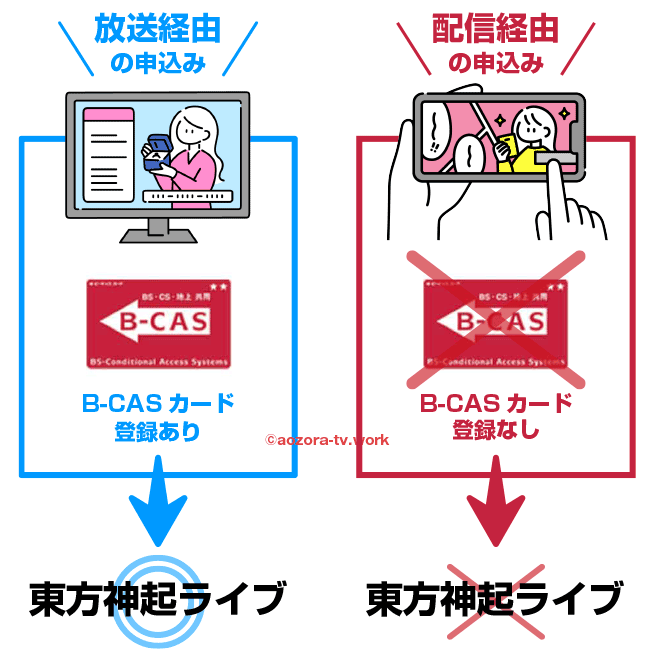 WOWOW放送経由と配信経由で見れない番組がある
