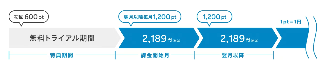 U-NEXTトライアルにもらえるポイント