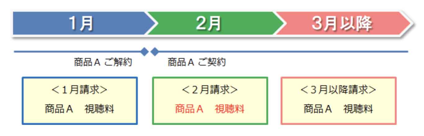 1月に商品Aを解約し、2月に同じ商品Aを契約