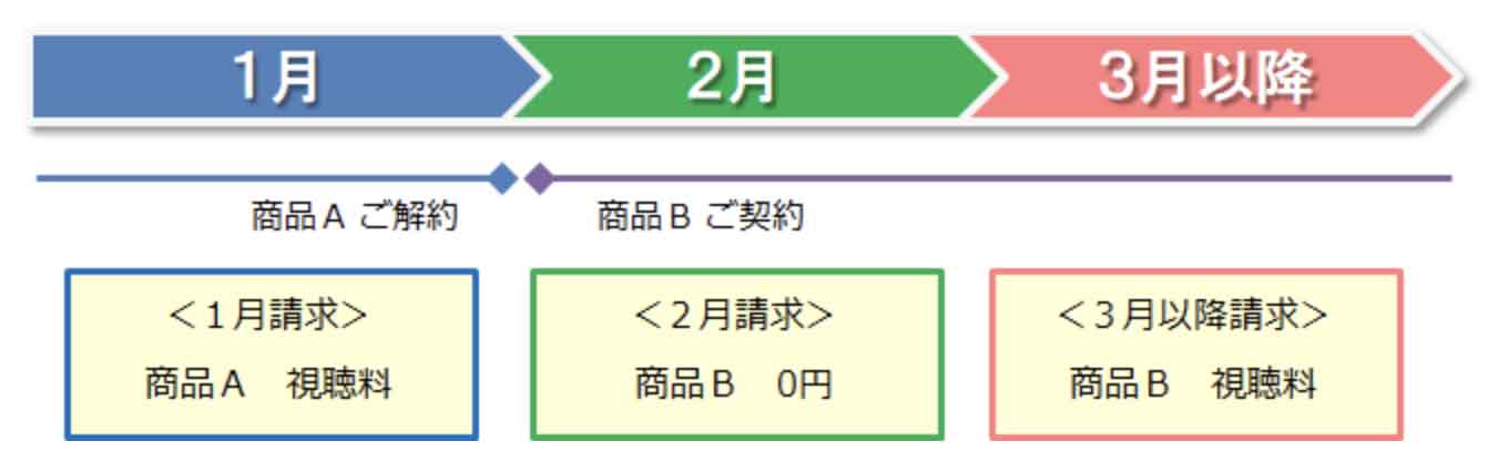 1月に商品Aを解約し、2月に商品Bを契約